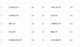 审计学专业排名 审计学专业排名